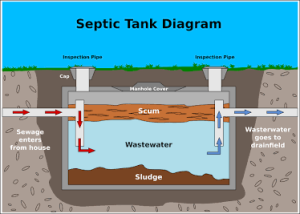Drain field