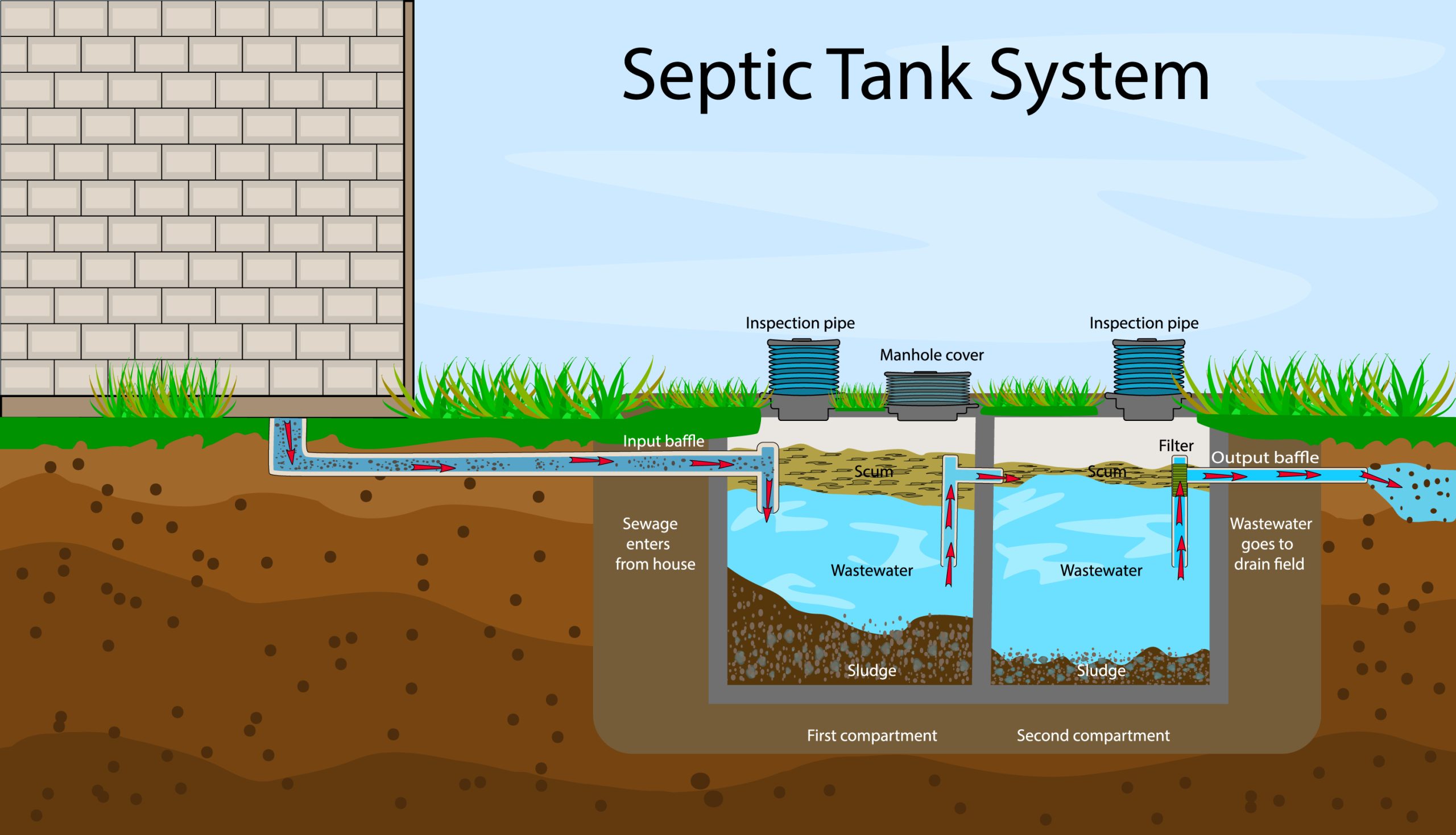 wastewater , Septic system diagram